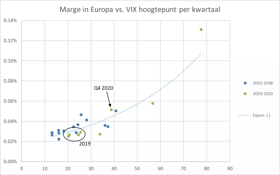 Marge Flow Traders Europa
