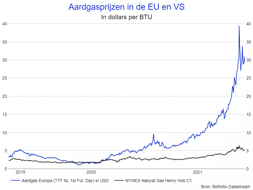 aardgasprijzen VS en Nederland