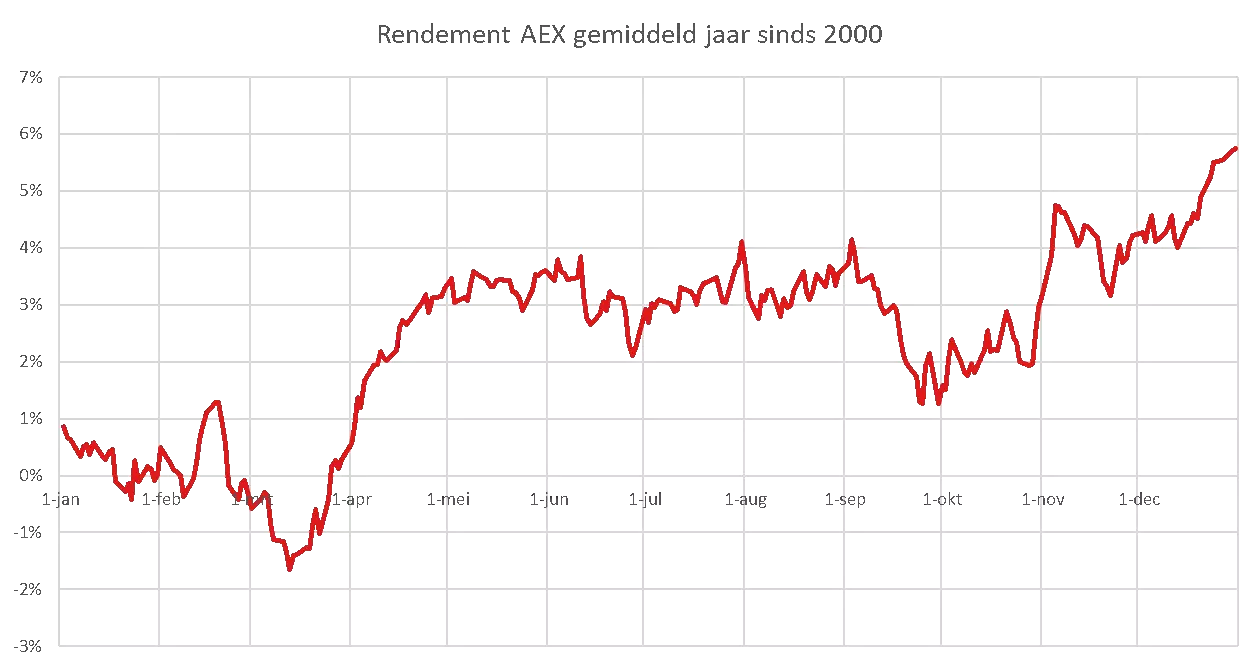 gemiddeld YTD rendement AEX sinds 2000