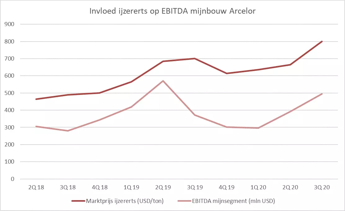 Arcelor ijzer en EBITDA