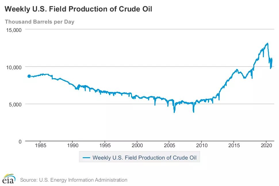 Olieproductie