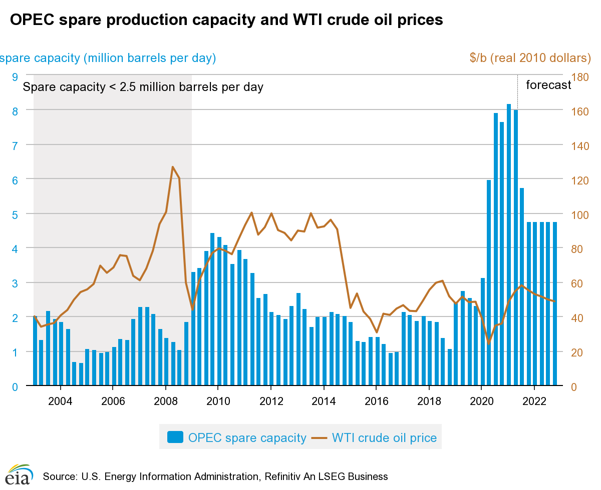 OPEC productie en capaciteit