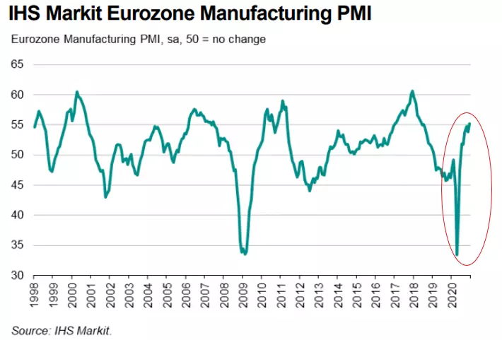IHS markit eurozone industrie