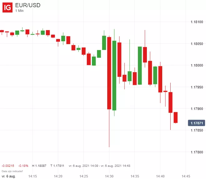 grafiek EUR/USD