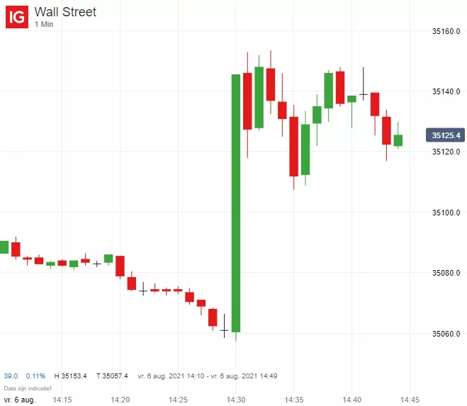 Dow Jones 6-8-2021