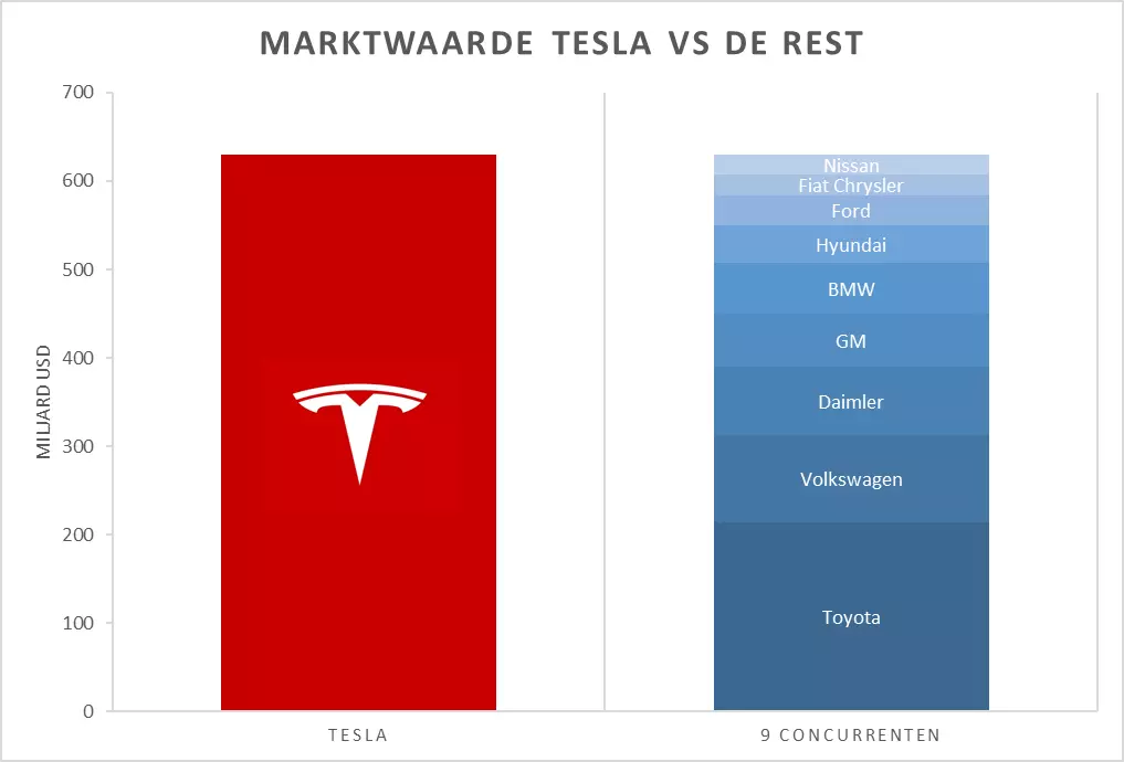 Tesla beurswaarde in perspectief