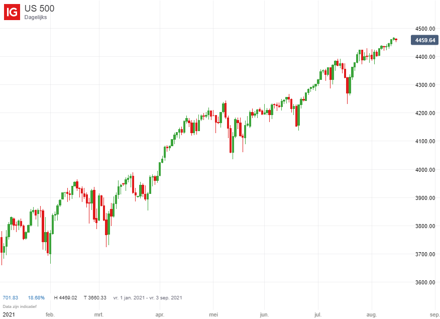 grafiek S&P 500
