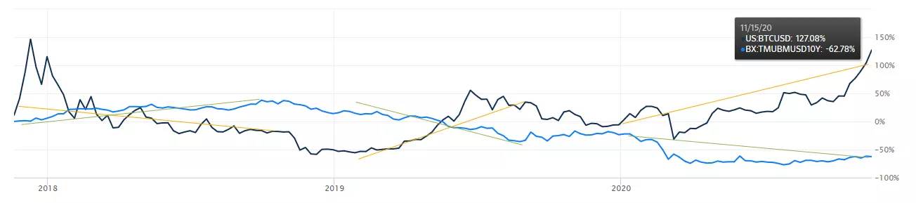 Bitcoin versus 10-jaars rente