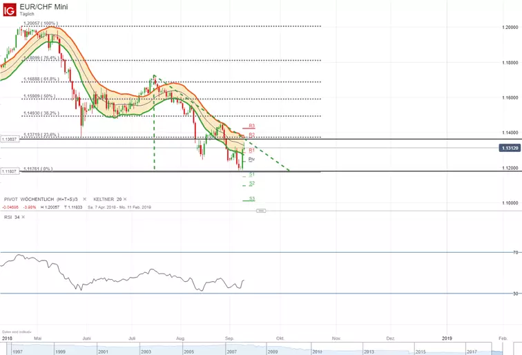 EURCHF119