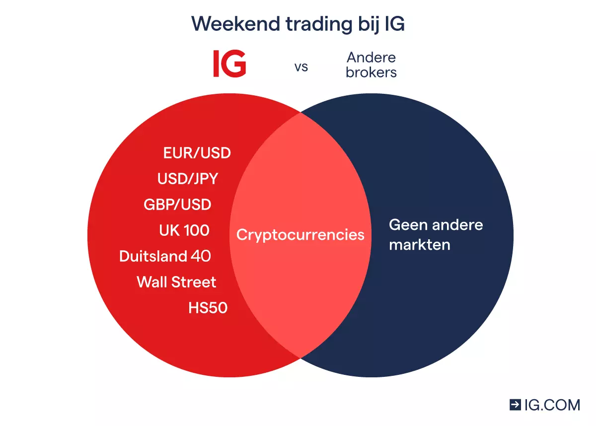 Grafiek van weekendhandel bij IG versus andere brokers.