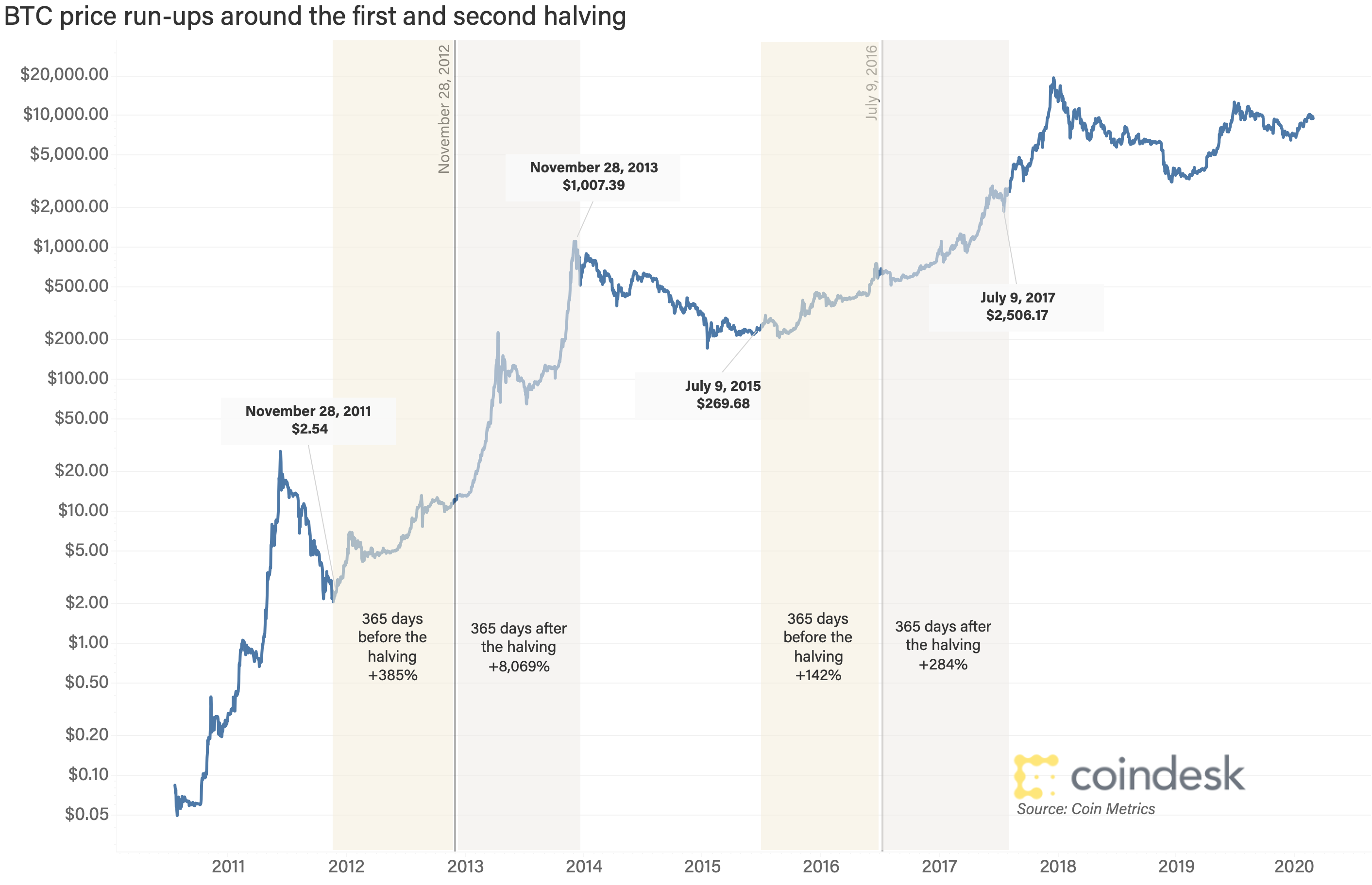 bitcoin halving 2017