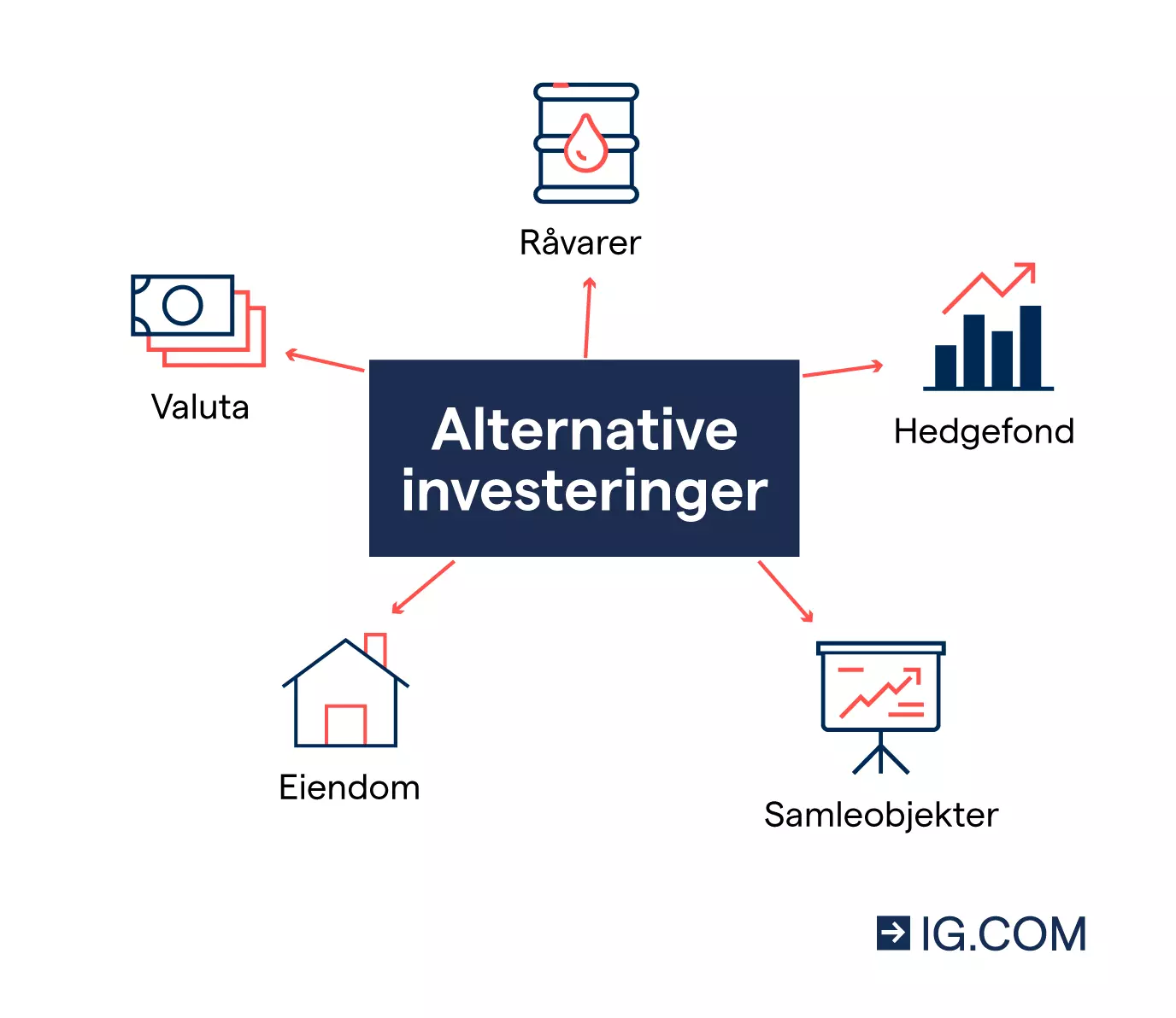 Grafikk med diverse ikoner som viser 5 typer alternative investeringer, inkludert valuta, råvarer, eiendom og samleobjekter.