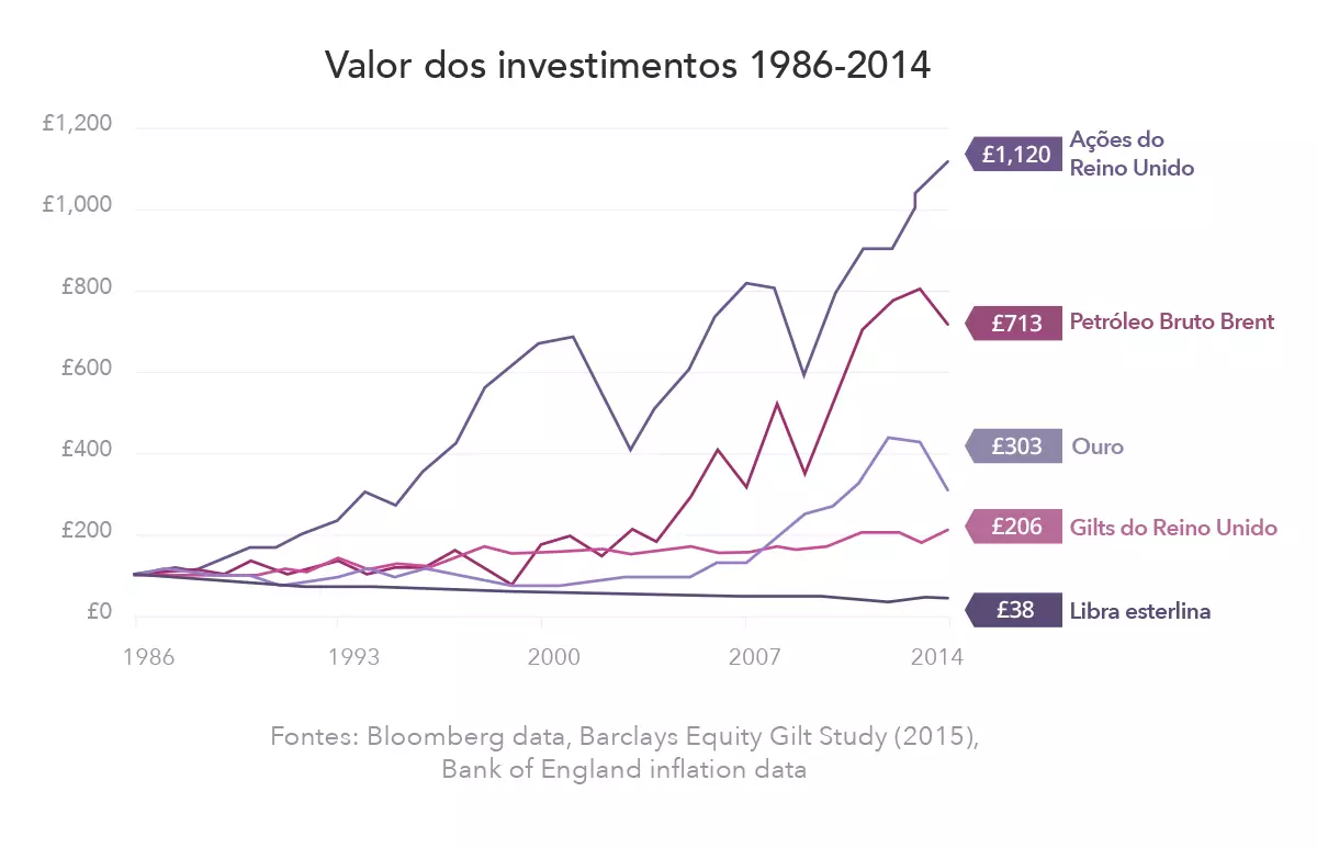 Value of investments chart