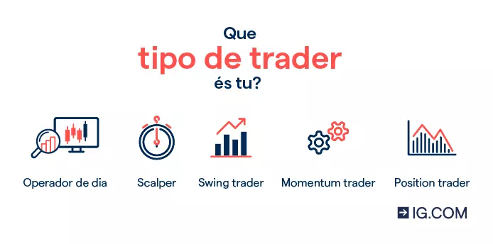 Uma comparação dos cinco tipos diferentes de traders: day traders, scalpers, swing traders, momentum traders e position traders.