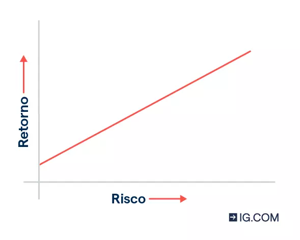 Um gráfico de linhas que representa a relação entre o risco e a recompensa e que mostra que assumir mais riscos pode dar origem a recompensas mais elevadas.