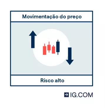 Um gráfico de velas com duas setas que indicam o movimento dos preços no mercado como forma de ganhar dinheiro.
