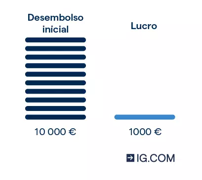 Um gráfico que mostra como uma negociação não alavancada custaria 10 000 € e só teria um lucro de 1 000 € se o preço das ações aumentasse 10%.