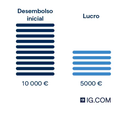 Um gráfico que mostra como uma transação alavancada com um requisito de margem de 20% custaria 10 000 € e teria um lucro de 5 000 € se o preço das ações aumentasse 10%.