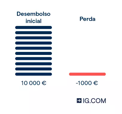 Um gráfico que mostra como uma negociação não alavancada custaria 10 000 € e só geraria uma perda de 1 000 €se o preço da ação desvalorizasse em 10%.