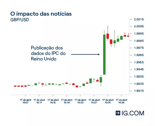 Uma captura de ecrã de um gráfico de preços que mostra uma maior volatilidade e um aumento do preço dos ativos causado por um anúncio de notícias.
