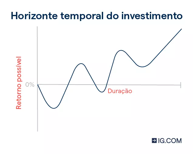 Um gráfico que representa o rendimento potencial de um investimento com um horizonte temporal de longo prazo.
