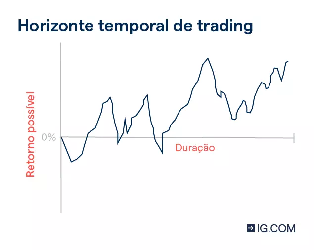 Um gráfico que representa o retorno potencial de uma transação com um horizonte temporal de curto prazo.