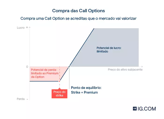 Um gráfico que mostra como uma Option Call pode funcionar quando compras o mercado porque pensas que vai valorizar.