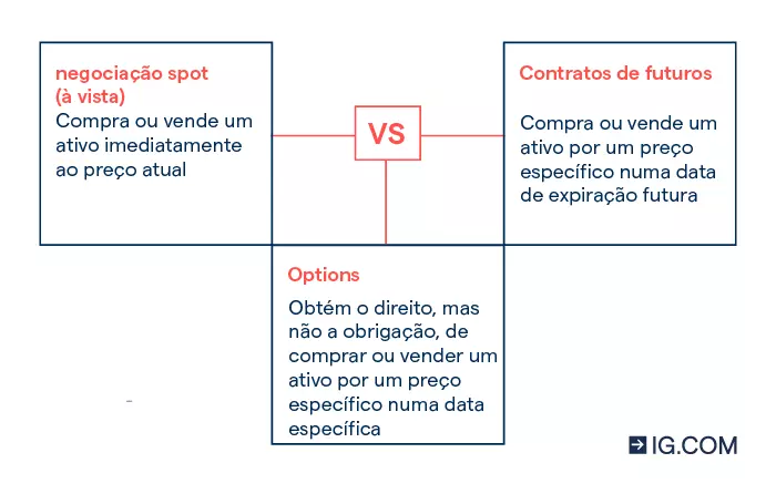 Uma imagem que explica a diferença entre a negociação à vista, Options e contratos de futuros.