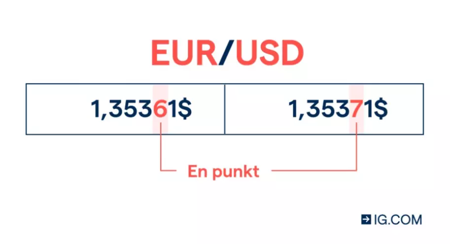Grafik för punkter inom valuta