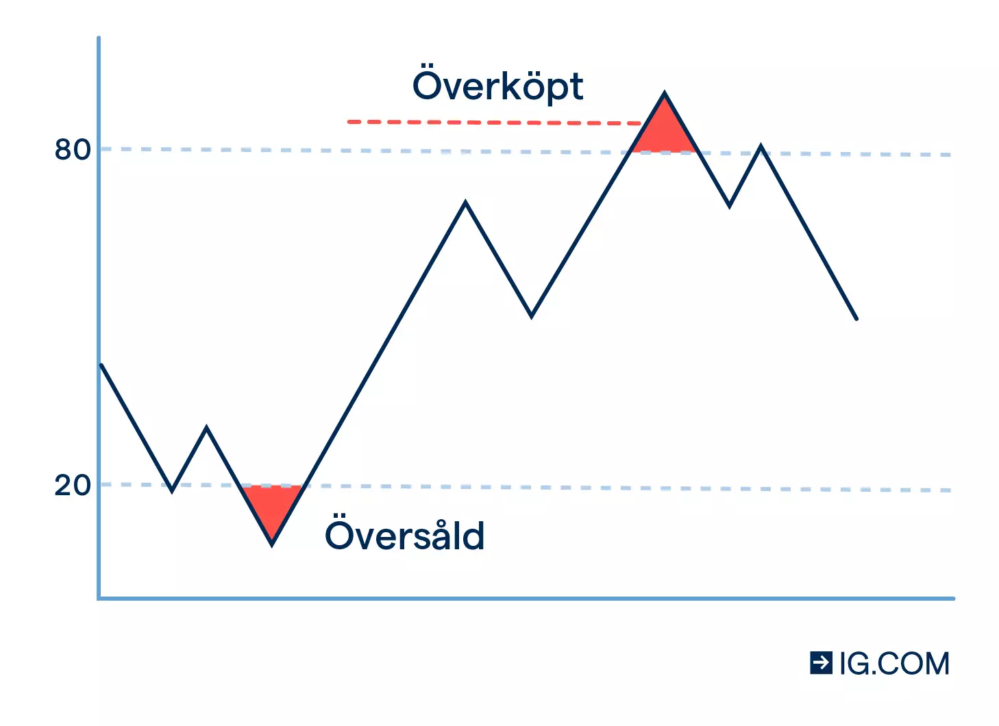 Graf som visar en volatil marknad där fluktuationen indikerar den nivå på vilken tillgången är överköpt eller översåld.
