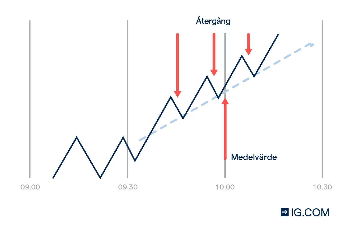 Graf som visar en prisrörelse med en reversion och ett medelvärde som uppstår efter en viss tid.