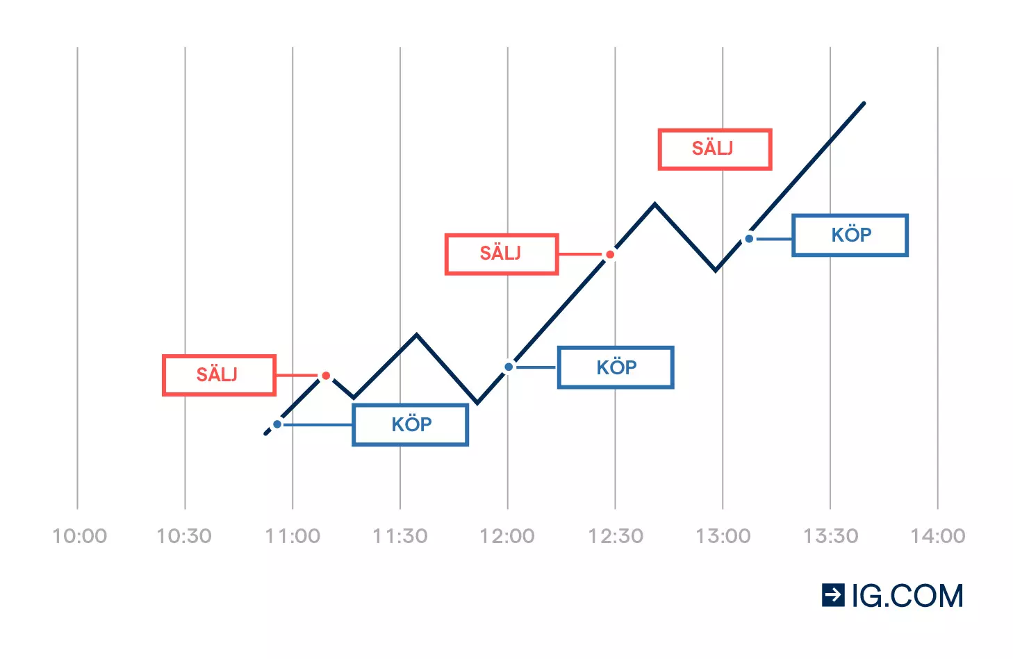 Graf som visar hur skalpare köper och säljer positioner baserat på marknadsrörelserna inom snäva tidsramar.