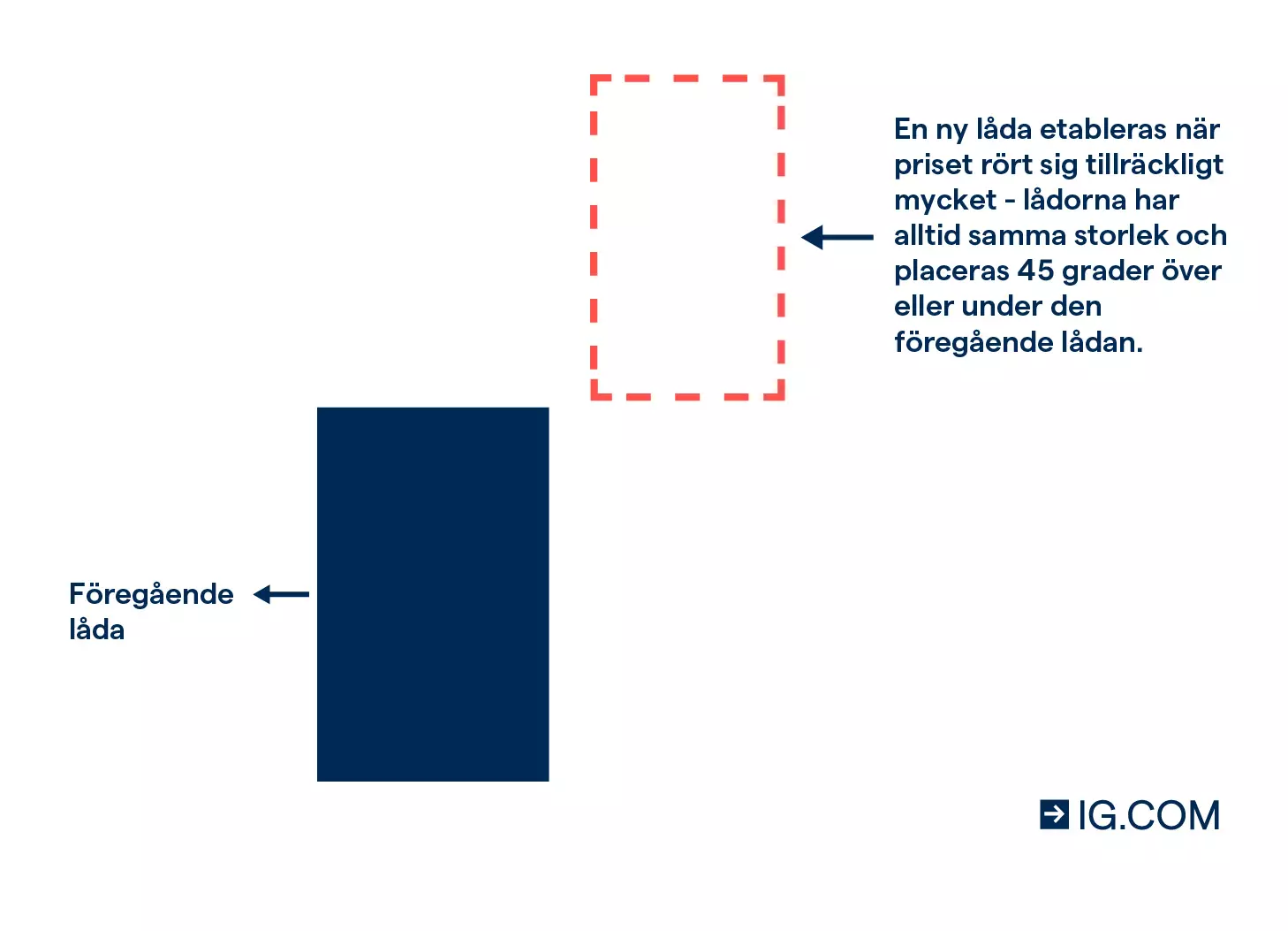 Bild som visar hur nya lådor, eller tegelstenar, visas i Renko-diagram i en 45 graders vinkel – aldrig i en rak linje – på grund av lådstorleken