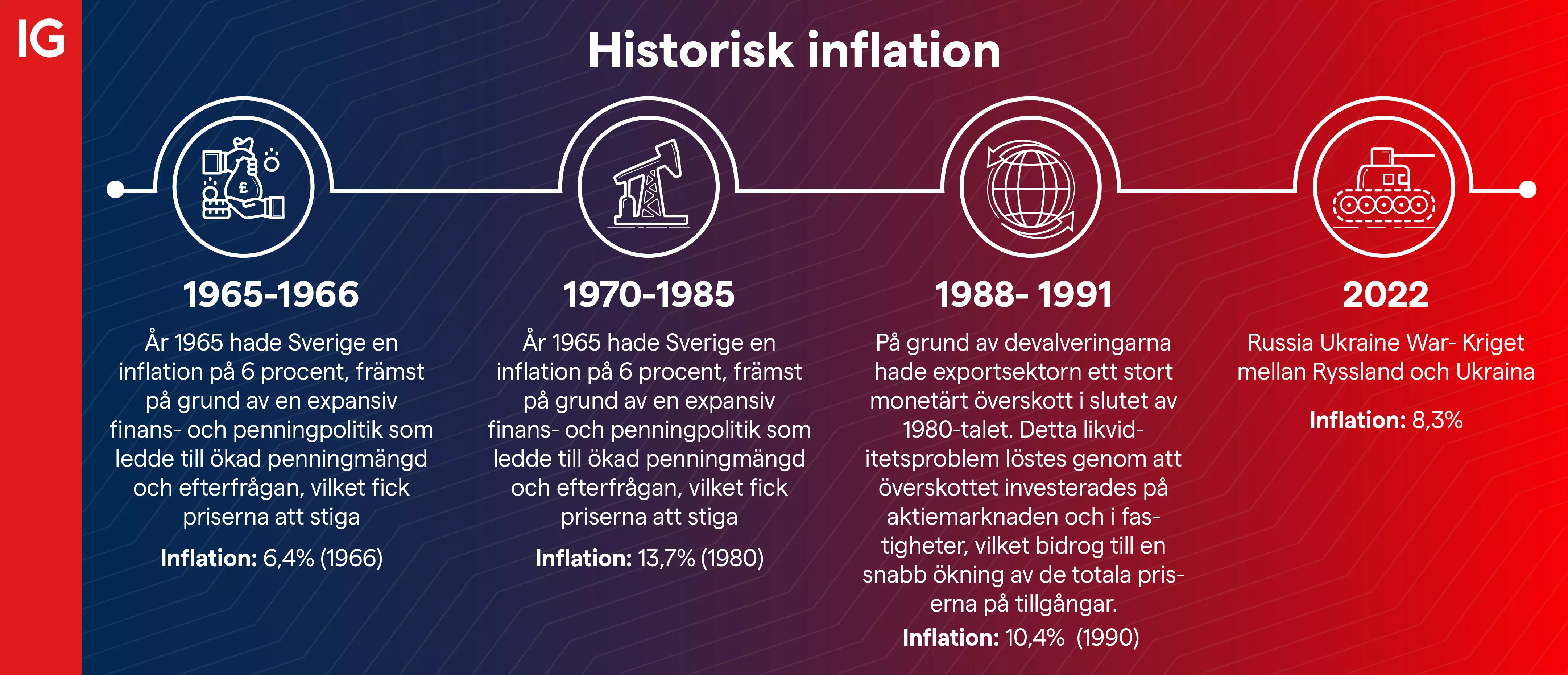 Historisk inflation i Sverige: 1950 till 2022