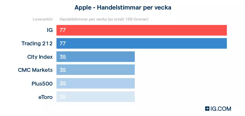 trading hours apple chart