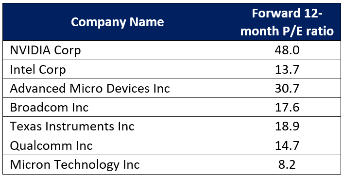 12-month price-to-earnings ratio