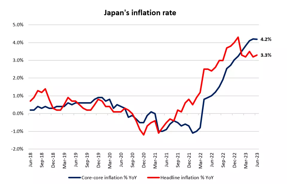 SGX_JapanInflationRates