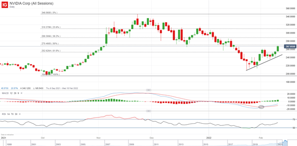 Nvidia share price