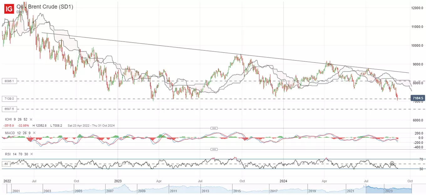 Oil - Brent Crude