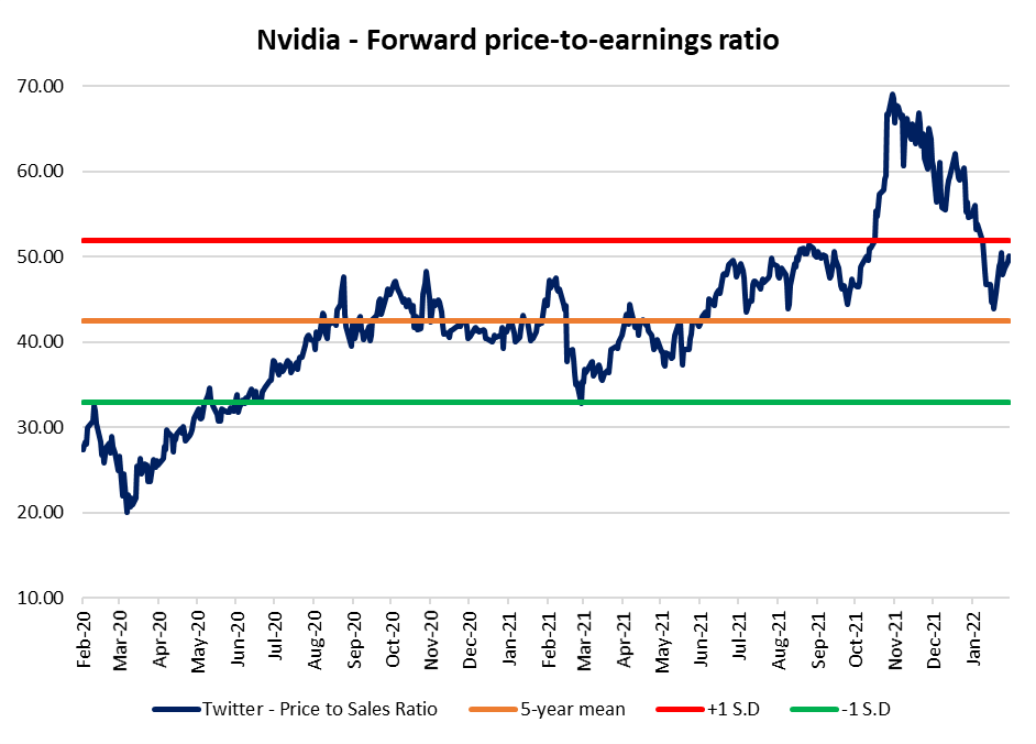 Nvidia's forward price-to-earnings ratio