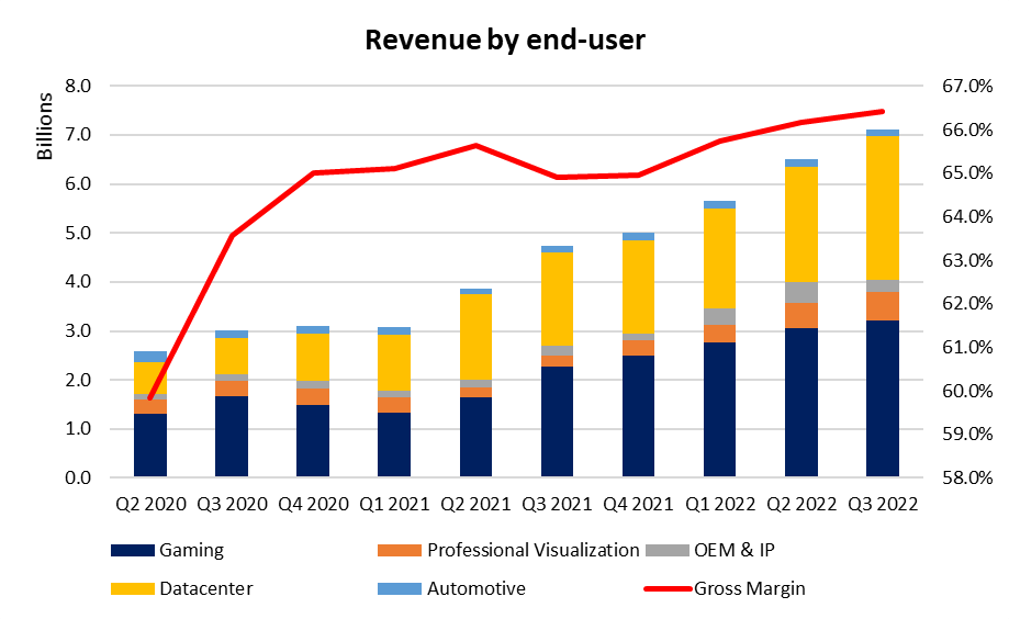 Revenue by end-user