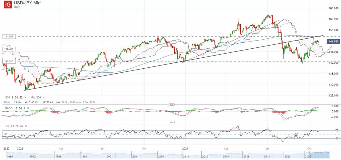 USD/JPY Mini