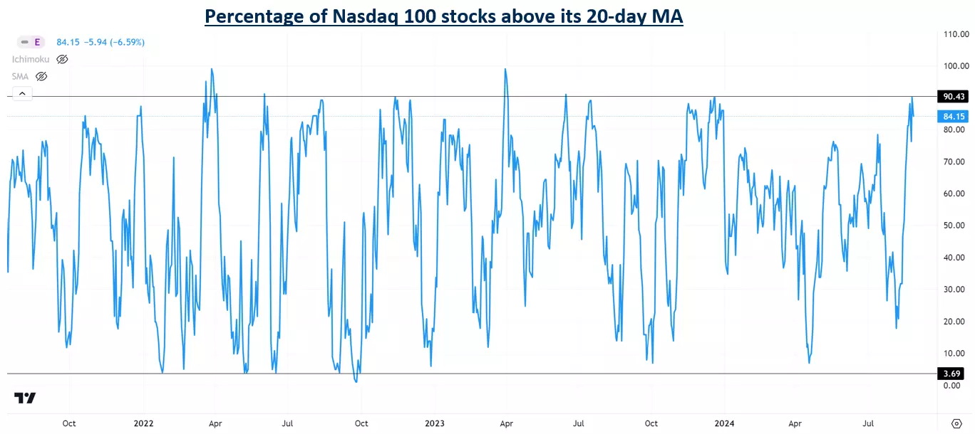 Percentage of Nasdaq 100 stocks above its 20-day MA