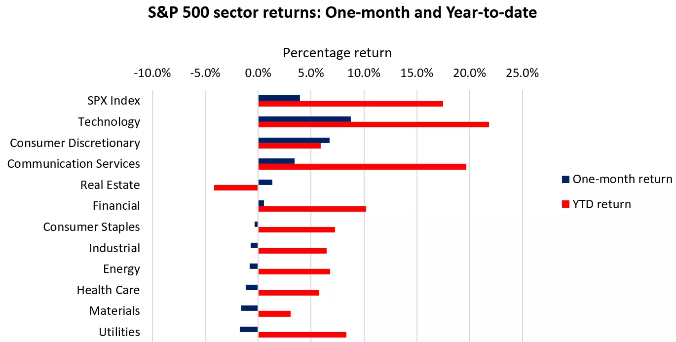 S&P 500 sector returns: One-month and Year-to-date