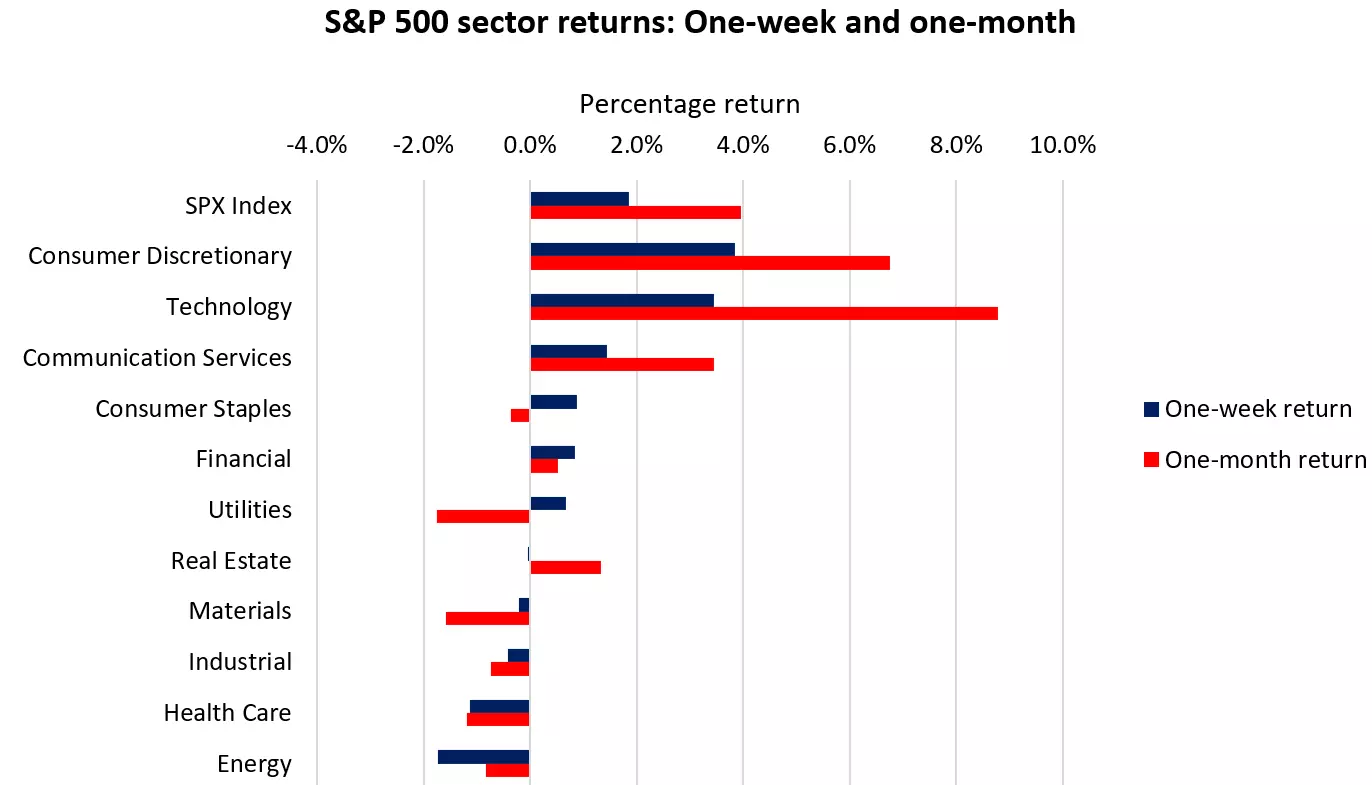 S&P 500 sector returns: One-week and one-month