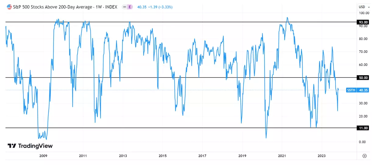 S&P 500 Stocks Above 200-Day Average