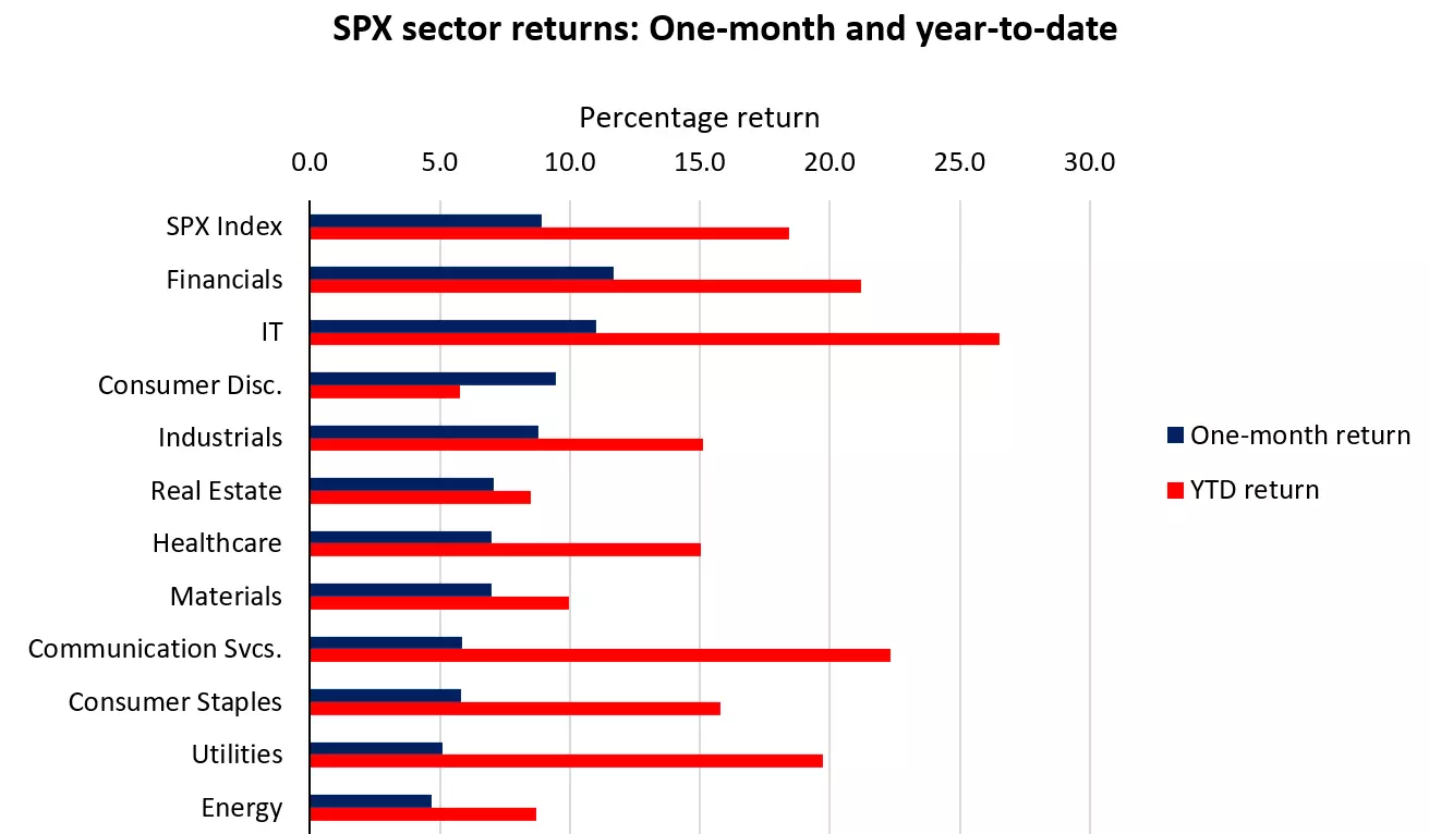 SPX sector returns: One-month and year-to-date