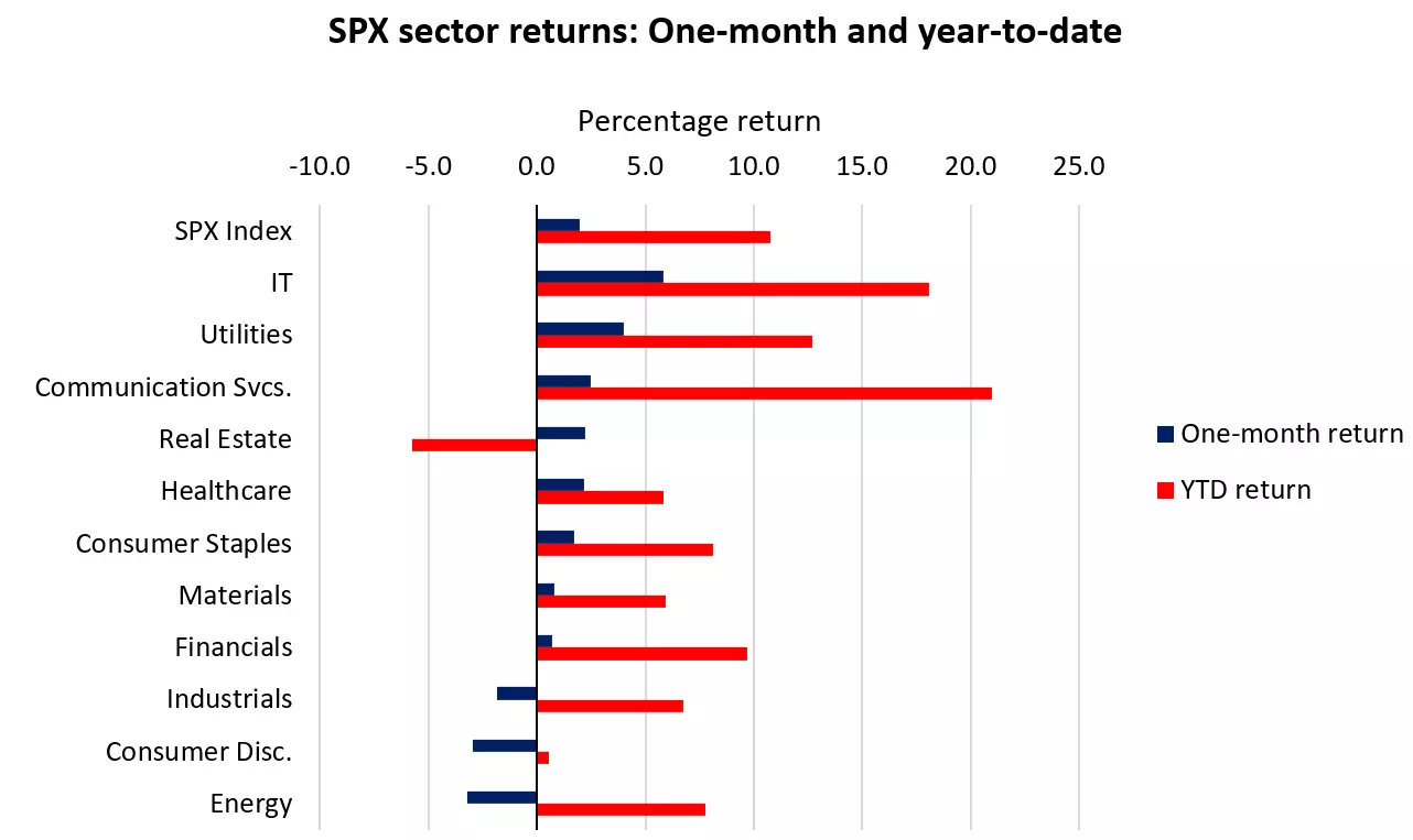 SPX sector returns: One-month and year-to-date