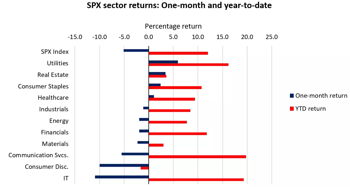 SPX sector returns: One-month and year-to-date