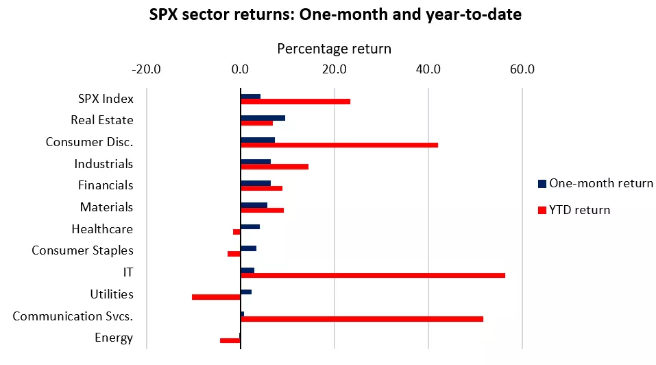SPX Sector returns: One-month and year-to-date